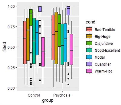 The Role of Working Memory in the Processing of Scalar Implicatures of Patients With Schizophrenia Spectrum and Other Psychotic Disorders